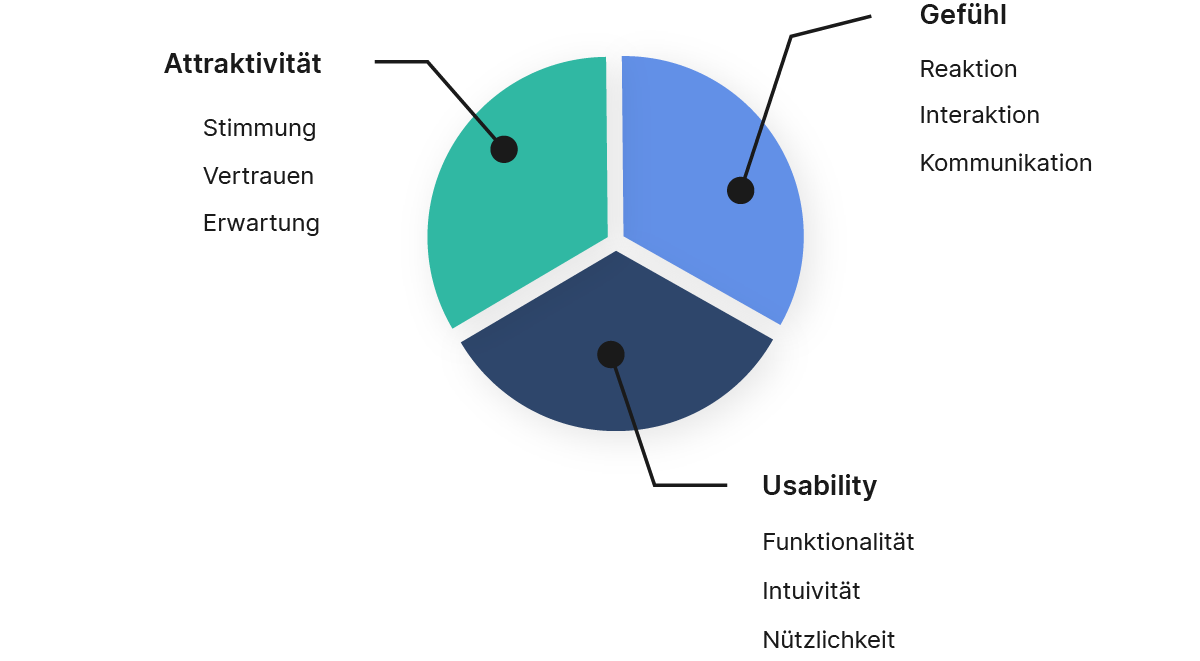 Ein Tortendiagramm, welches die einzelnen Teilbereiche der User Experience aufzeigt.