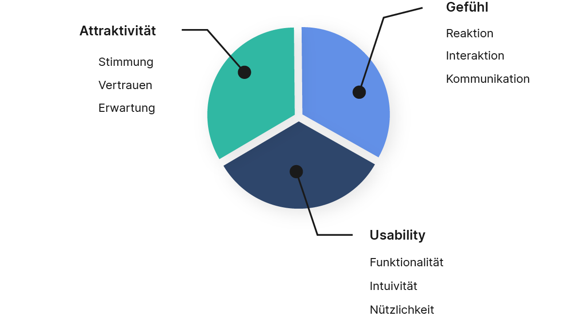 Chart_1 Ein Tortendiagramm, welches die einzelnen Teilbereiche der User Experience aufzeigt.